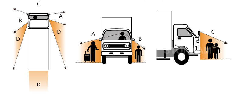 高清360°全景環(huán)視影像安全駕駛&泊車輔助系統(tǒng) - 汽車駕駛盲區(qū)示意圖