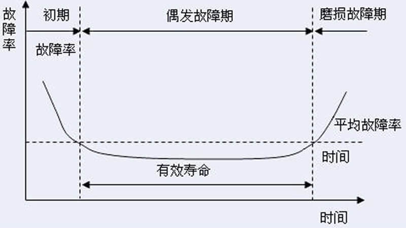 浴盆曲線